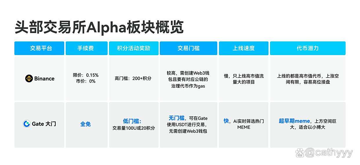 关于Gate空投即将开始，参与用户将获币安币枚代币的信息